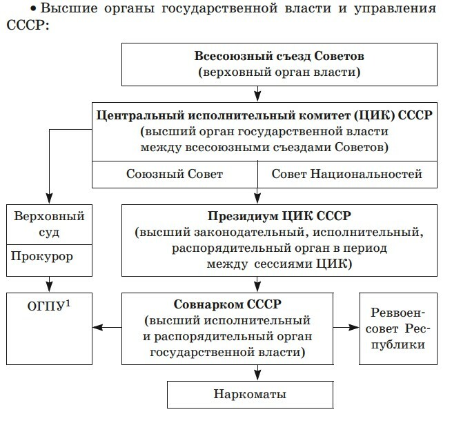 Конституция 1924 года высший орган власти: найдено 66 картинок